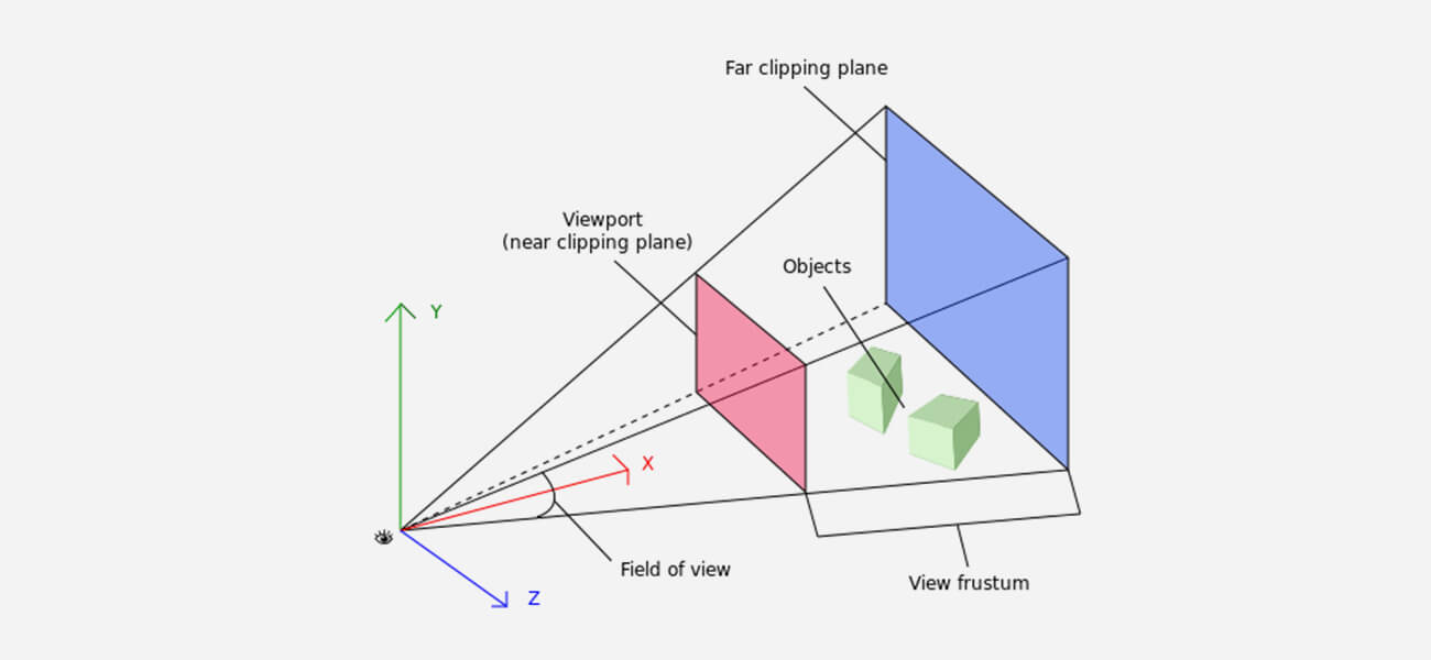 Perspective Projection